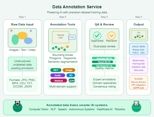 Data Annotation