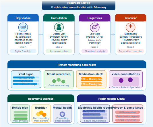 Healthcare BPO