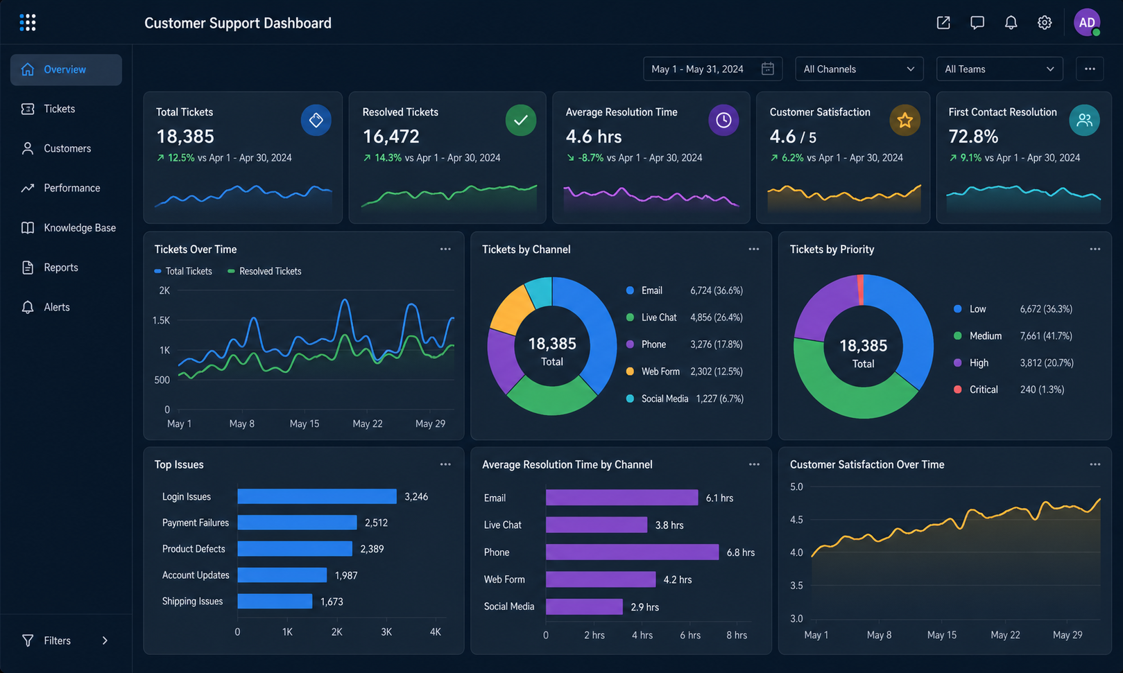 Power BI Dashboard